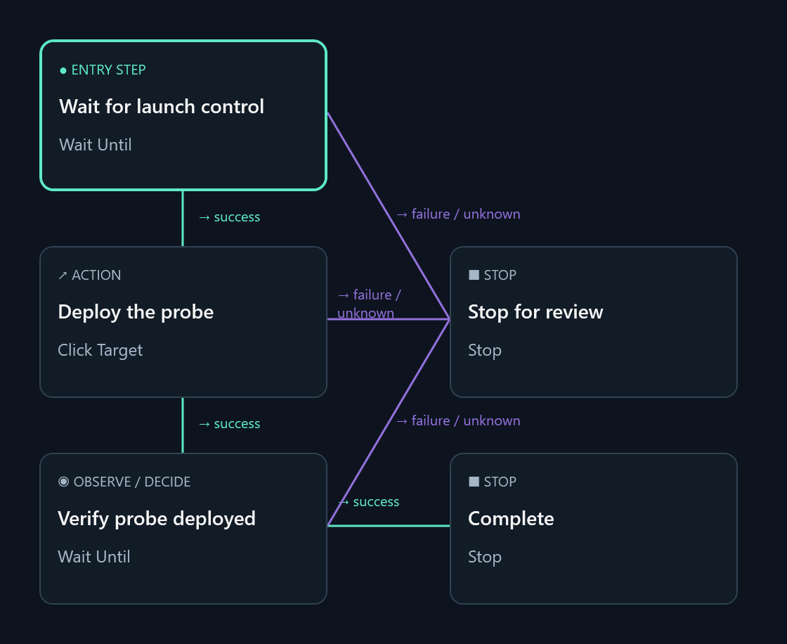 Actual Visual Automation workflow: Wait Until, Click Target, Wait Until and two Stop outcomes.